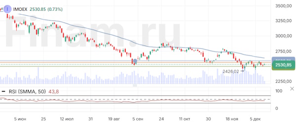 На мировых рынках преобладают позитивные настроения